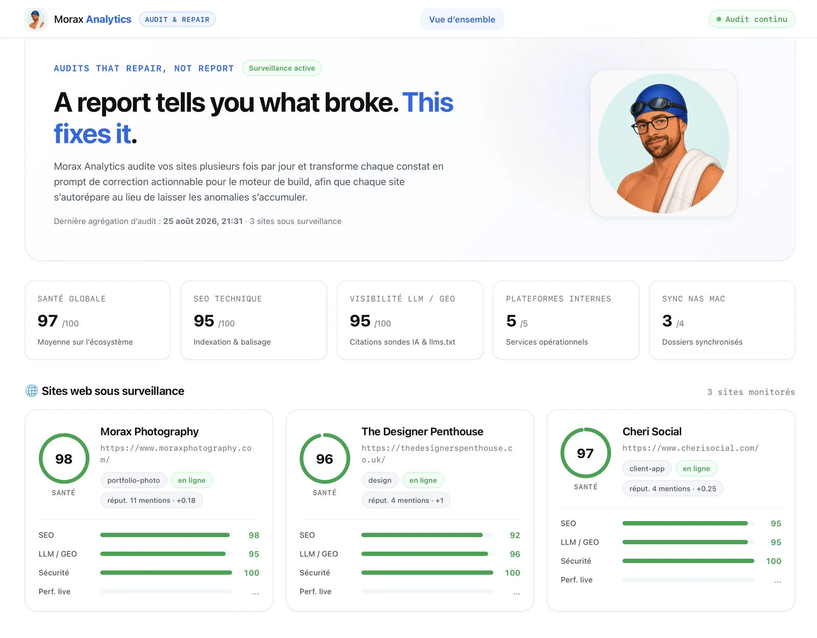 The Morax Analytics overview in a light theme: the line “A report tells you what broke. This fixes it.”, a row of scores for overall health, technical SEO, visibility to language models, internal platforms and folder synchronisation, then one card per monitored site with its health ring and its SEO, model-visibility and security bars.